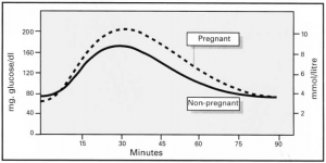 Resim: Gebe ve gebe olmayan kadında şeker yükleme sonuçları